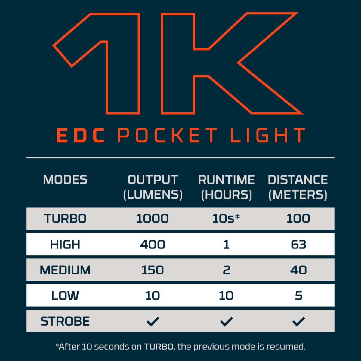 1K EDC Pocket Light